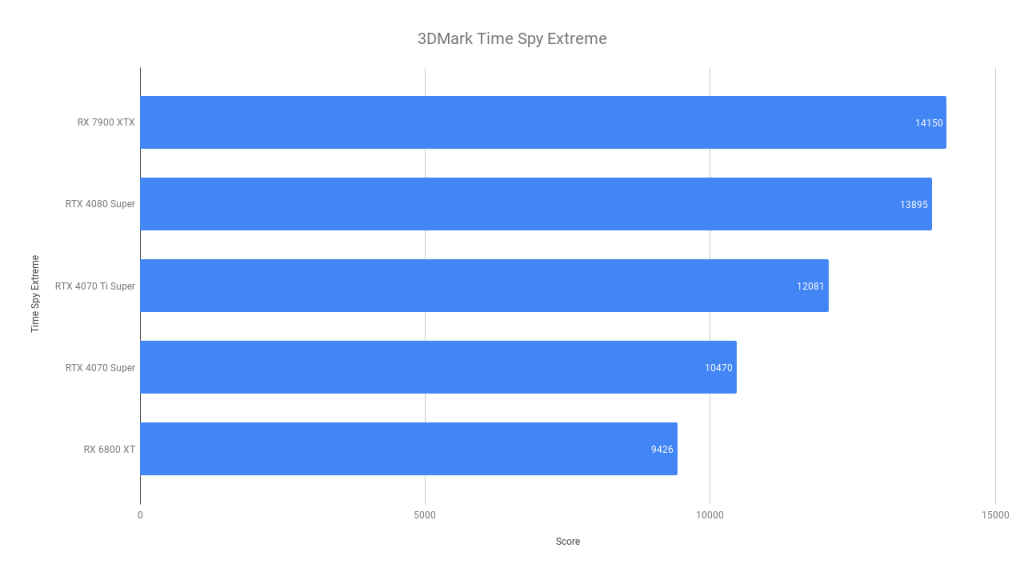 3DMark Time Spy Extreme GIGABYTE GeForce RTX 4070 Ti Super Gaming OC 16GB