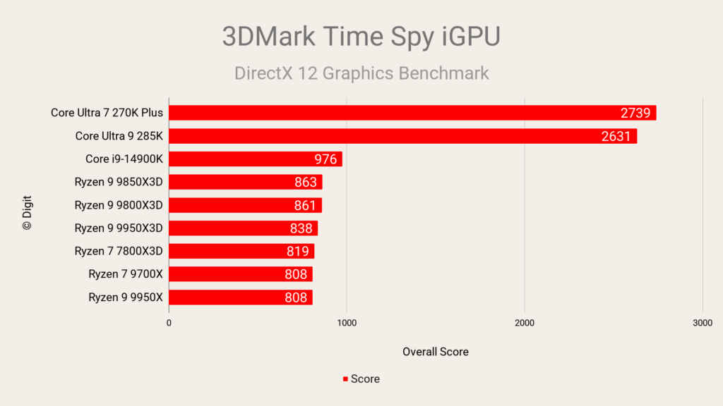 3DMark Time Spy iGPU - Intel Core Ultra 7 270K Plus