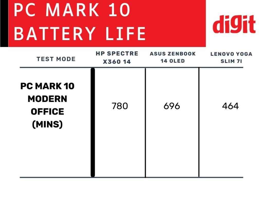 PC Mark 10 battery life test Intel Core Ultra 7 laptops comparison - best thin and light laptop under Rs 1 lakh