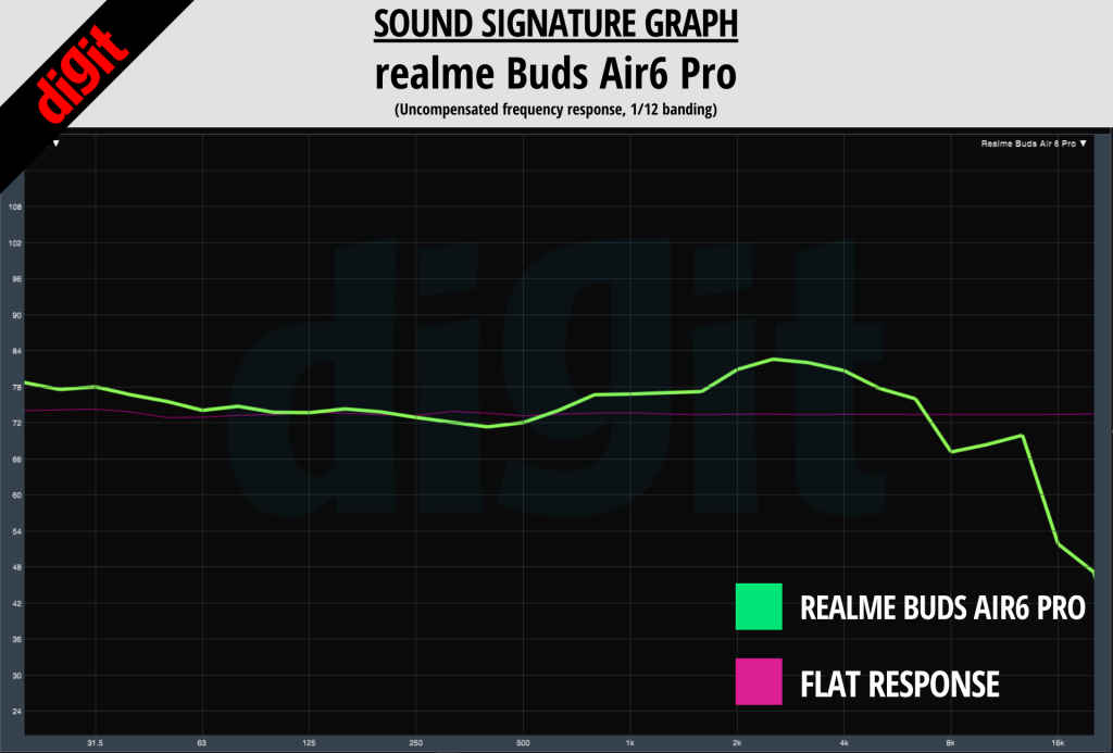 realme Buds Air6 Pro sound signature