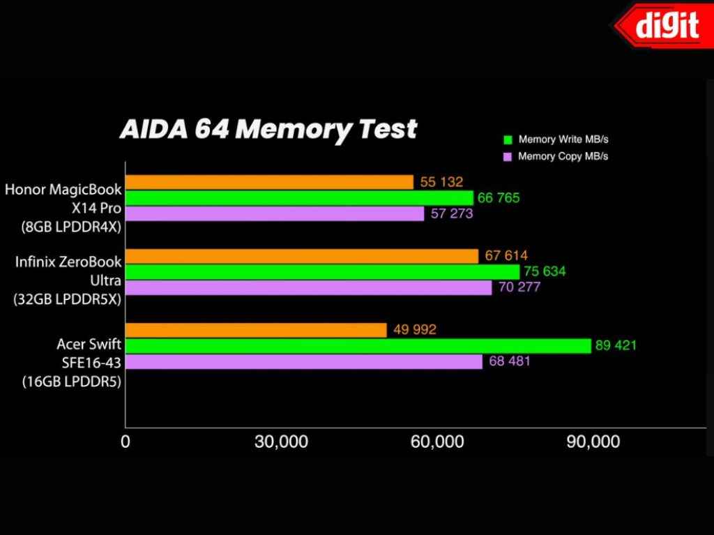 HONOR MagicBook X14 Pro Review - AIDA 64 Memory test