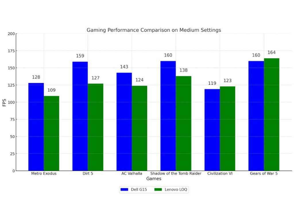 Best RTX 4060 Laptop In Rs 1.25 lakh - Dell G15 VS Lenovo LOQ - Gaming at Medium Comparison