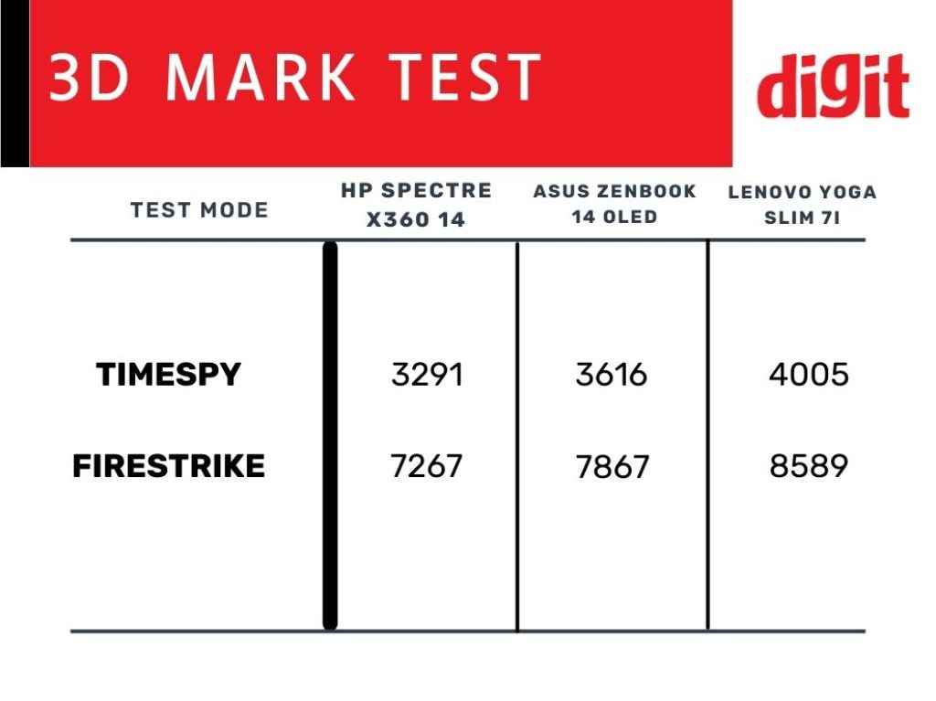 intel Core Ultra 7 3D Mark GPU test comparison - best thin and light laptop under Rs 1 lakh