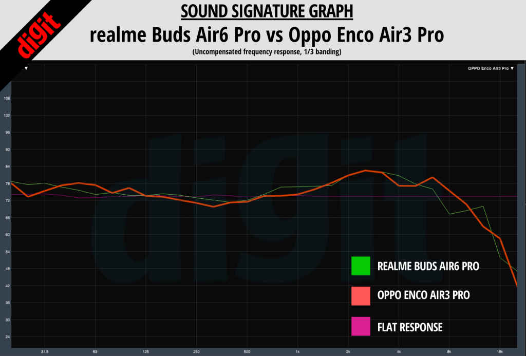 realme Buds Air6 Pro vs Oppo enco air3 pro sound signature