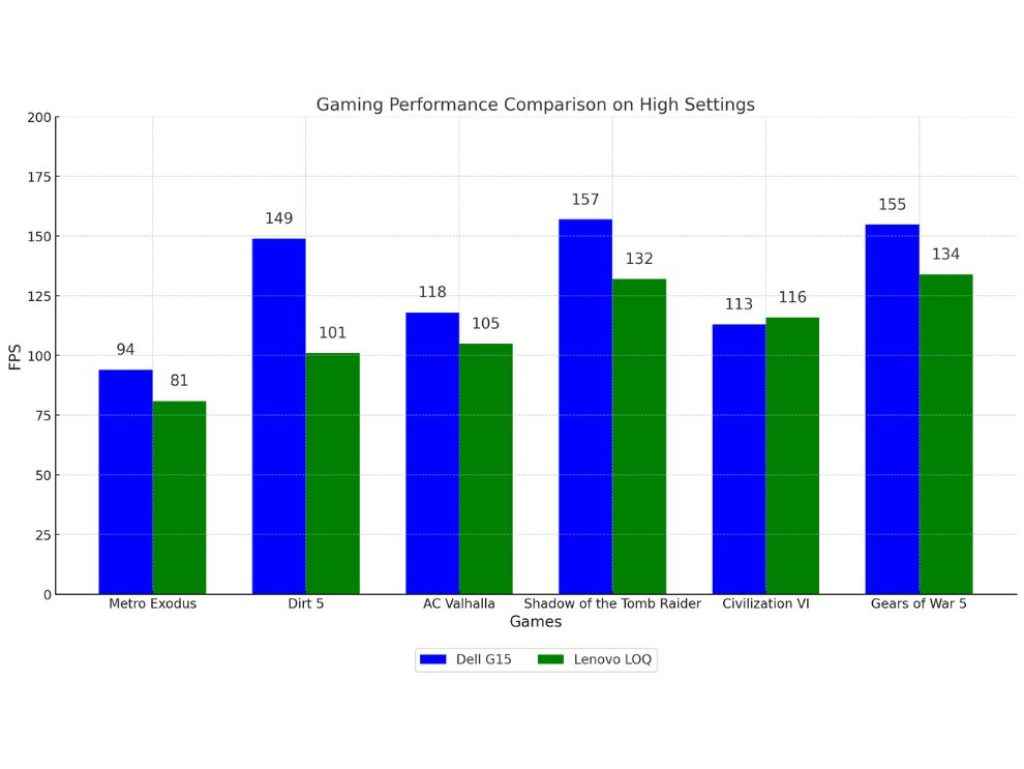 Best RTX 4060 Laptop In Rs 1.25 lakh - Dell G15 VS Lenovo LOQ - Gaming Comparison at high settings