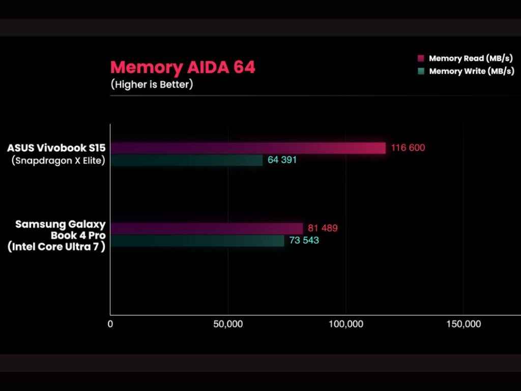 ASUS Vivobook S15 Snapdragon X Elite Review: AIDA 64 Memory Test Scores