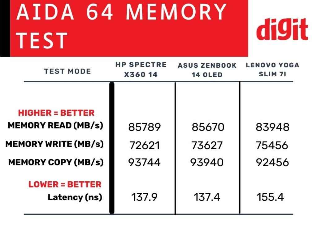 Intel Core Ultra 7 laptop's AIDA 64 memory comparison - best thin and light laptop under Rs 1 lakh