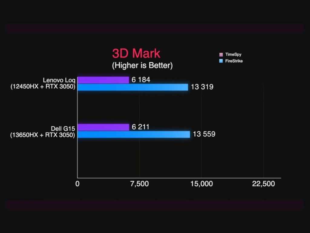 Best Nvidia GeForce RTX 3050 (6GB) Laptop Comparison: 3D Mark Test Comparison