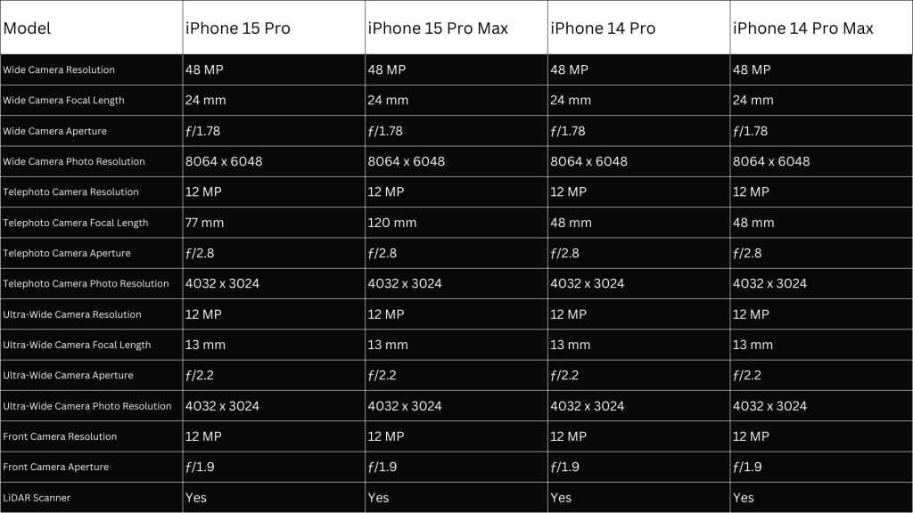 iPhone 15 Pro and 14 Pro camera specs