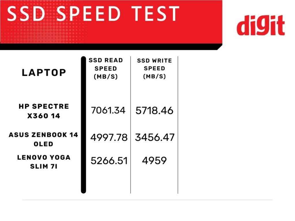 Intel Core Ultra 7 laptops SSD Speed Test - Lenovo Yoga Slim 7i Review - best thin and light laptop under Rs 1 lakh