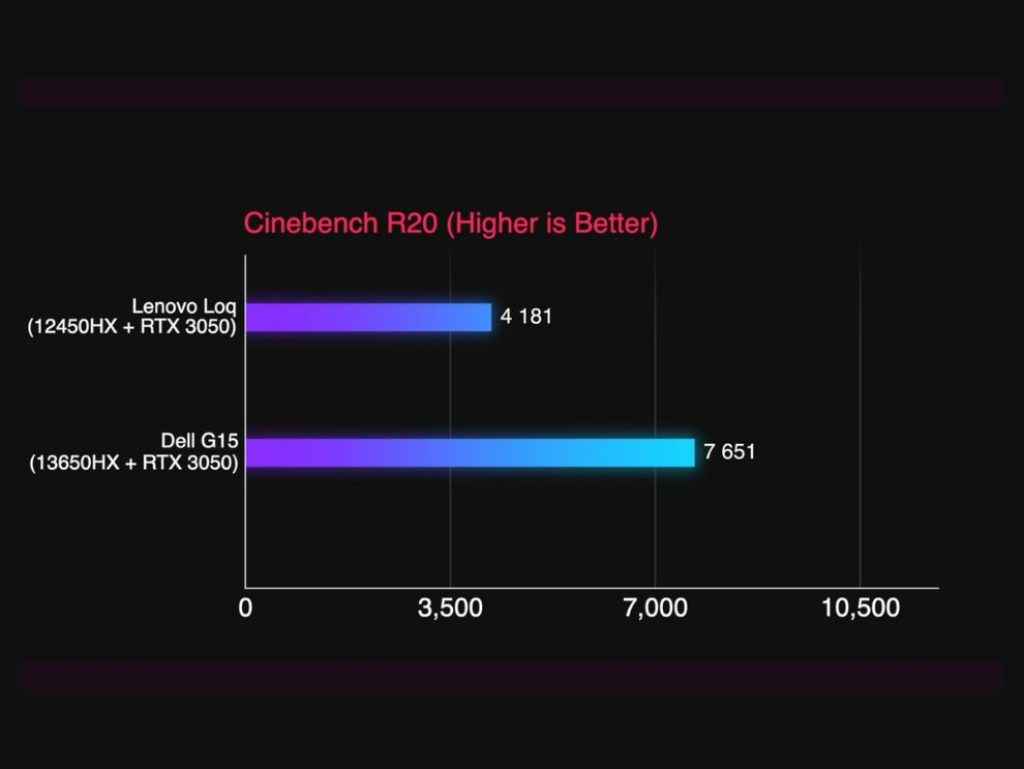 Best Nvidia GeForce RTX 3050 (6GB) Laptop Comparison: Cinebench R20