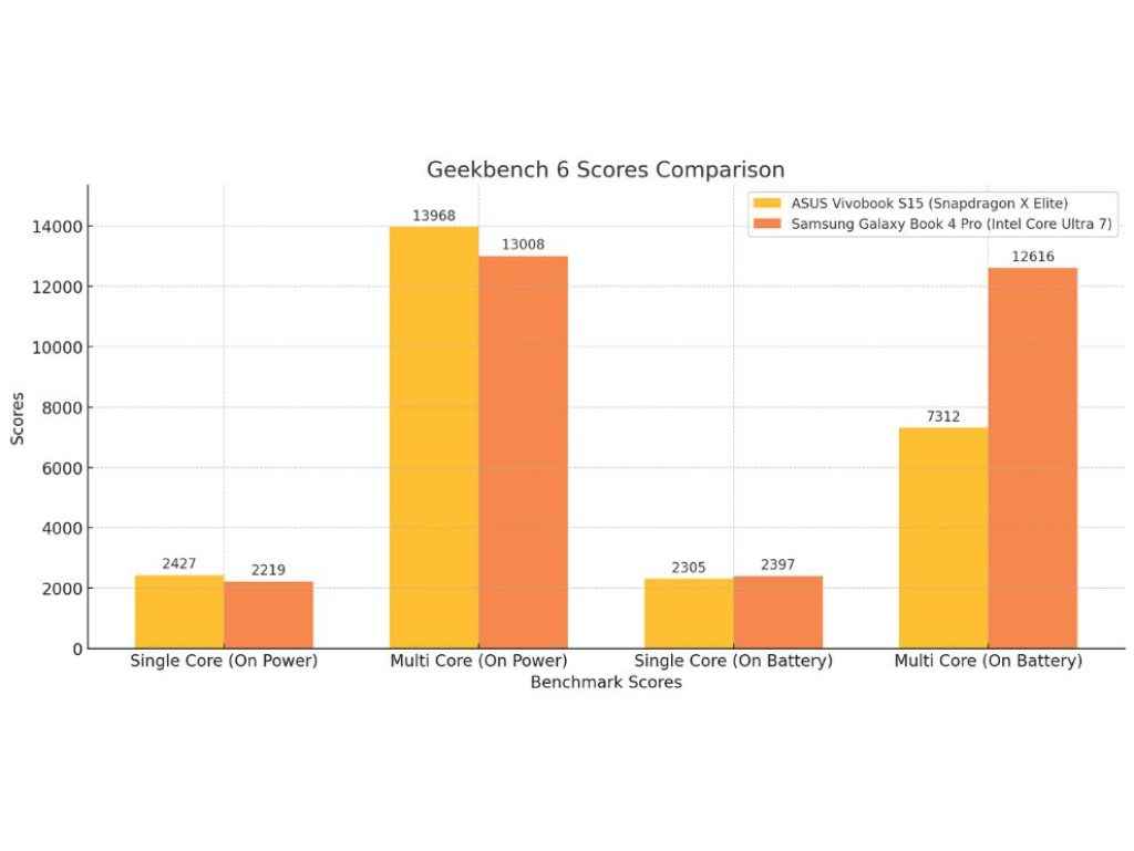 ASUS Vivobook S15 Snapdragon X Elite Review: Laptop's Geekbench 6 Scores