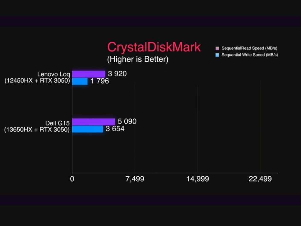 Best Nvidia GeForce RTX 3050 (6GB) Laptop Comparison: Crystal Disk Mark