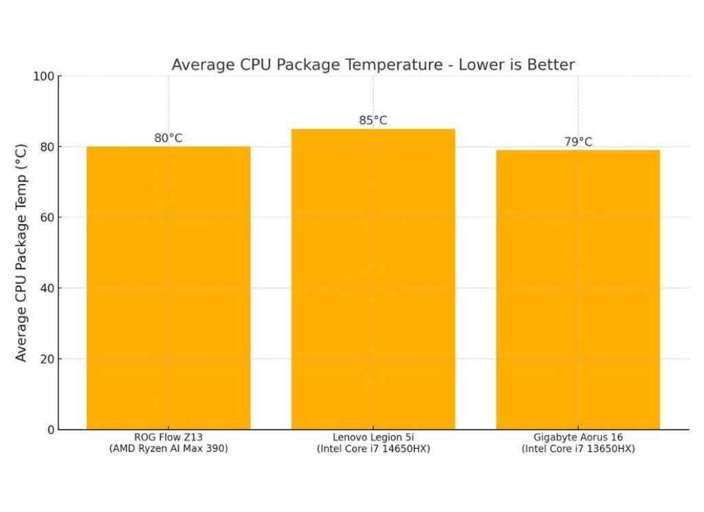 ASUS ROG Flow Z13 (2025) Review Average CPU Package Temp