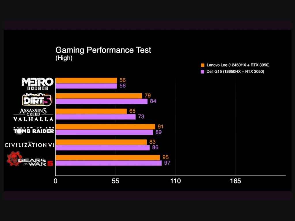 Best Nvidia GeForce RTX 3050 (6GB) Laptop Comparison: Gaming FPS Comparison