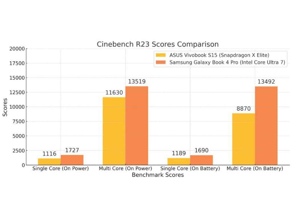 ASUS Vivobook S15 Snapdragon X Elite Review: Laptop's Cinebench R23 Scores