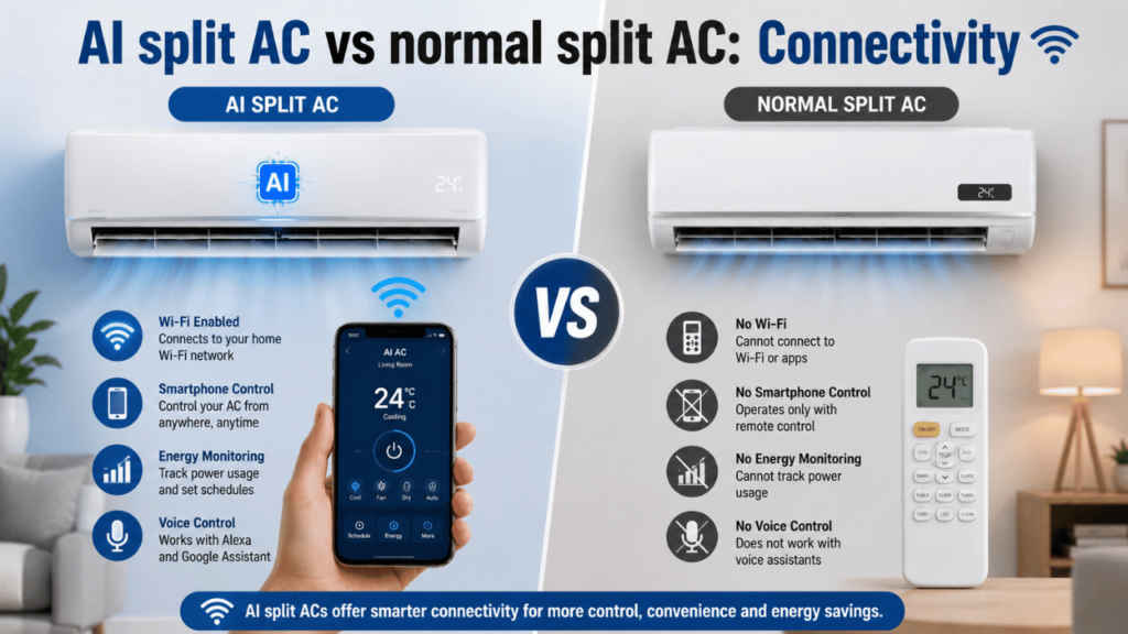 AI split AC vs normal split AC Connectivity