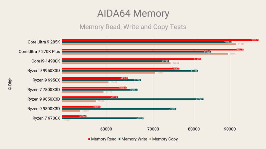AIDA64 Memory - Intel Core Ultra 7 270K Plus