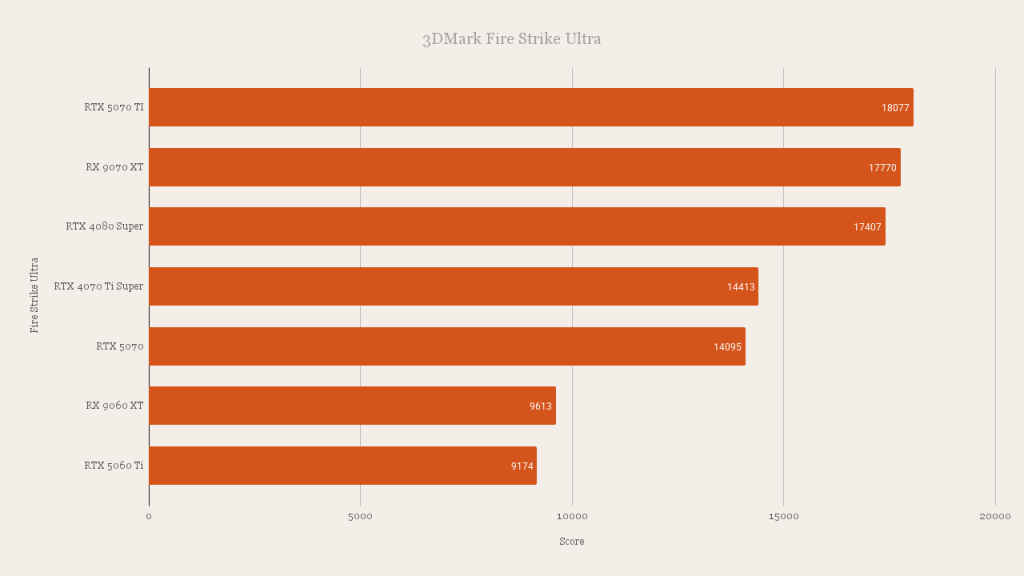 AMD Radeon RX 9060 XT 3DMark Fire Strike Ultra