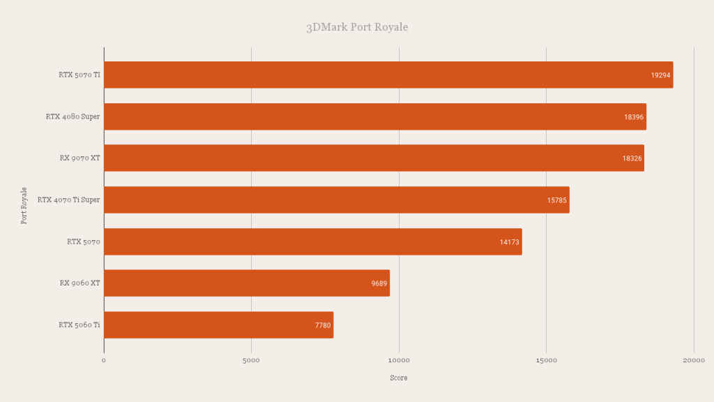 AMD Radeon RX 9060 XT 3DMark Port Royale
