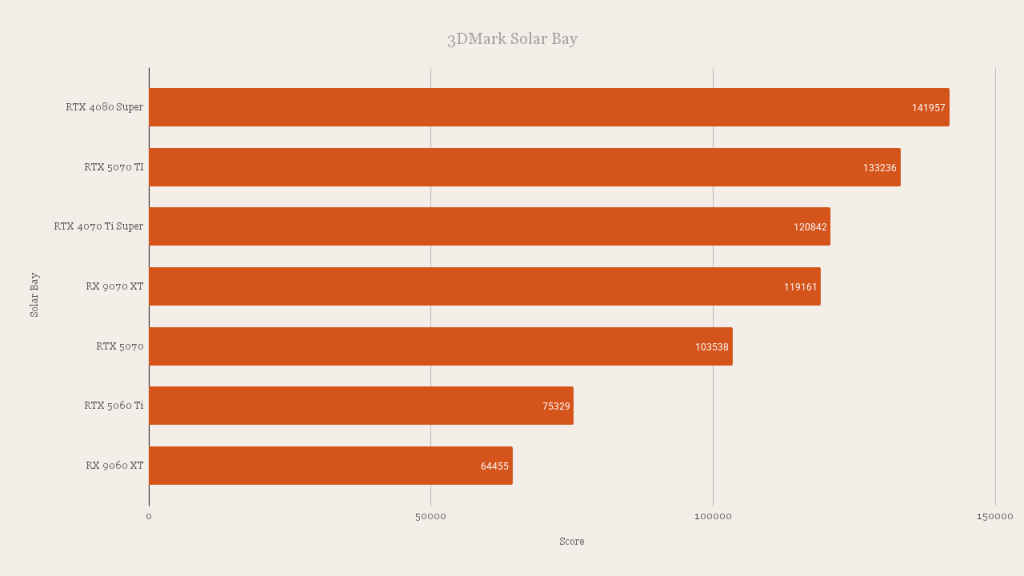 AMD Radeon RX 9060 XT 3DMark Solar Bay