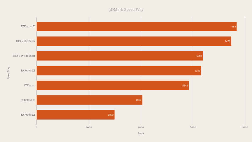 AMD Radeon RX 9060 XT 3DMark Speed Way