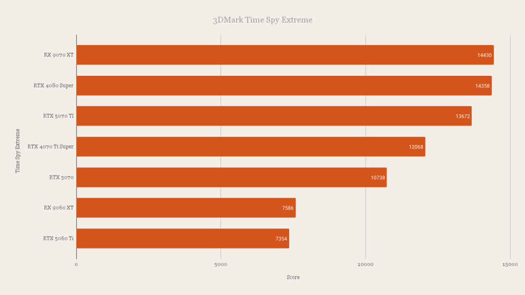 AMD Radeon RX 9060 XT 3DMark Time Spy Extreme