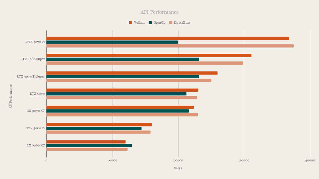 AMD Radeon RX 9060 XT API Performance