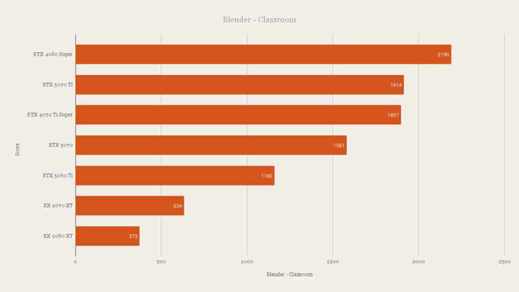 AMD Radeon RX 9060 XT Blender - Classroom