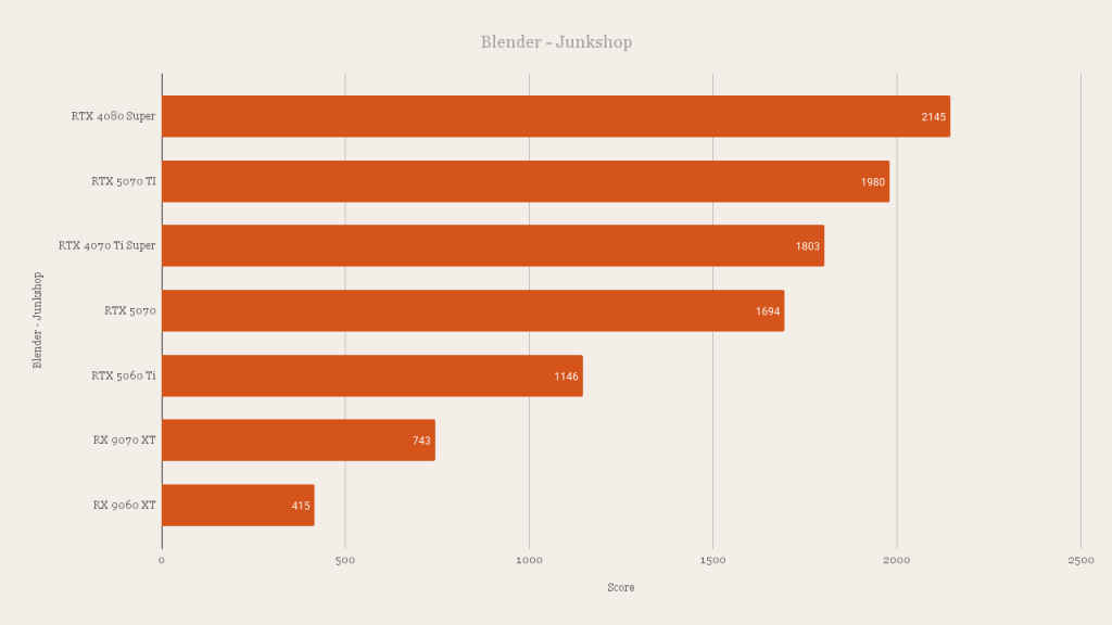 AMD Radeon RX 9060 XT Blender - Junkshop