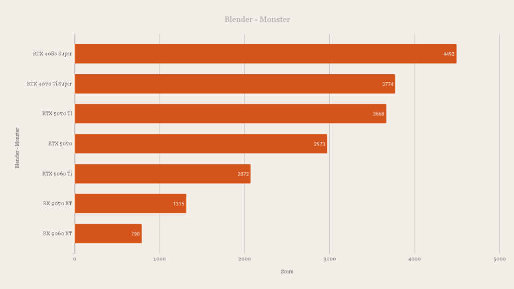 AMD Radeon RX 9060 XT Blender - Monster