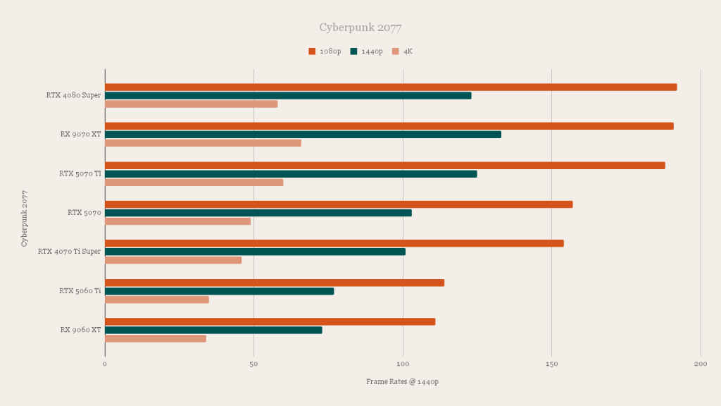 AMD Radeon RX 9060 XT Cyberpunk 2077