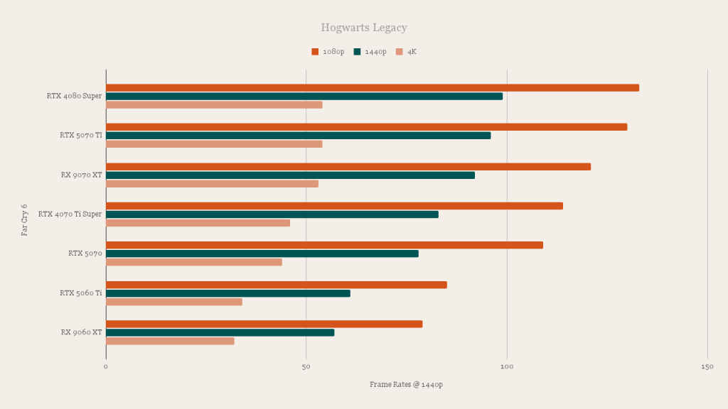 AMD Radeon RX 9060 XT Hogwarts Legacy