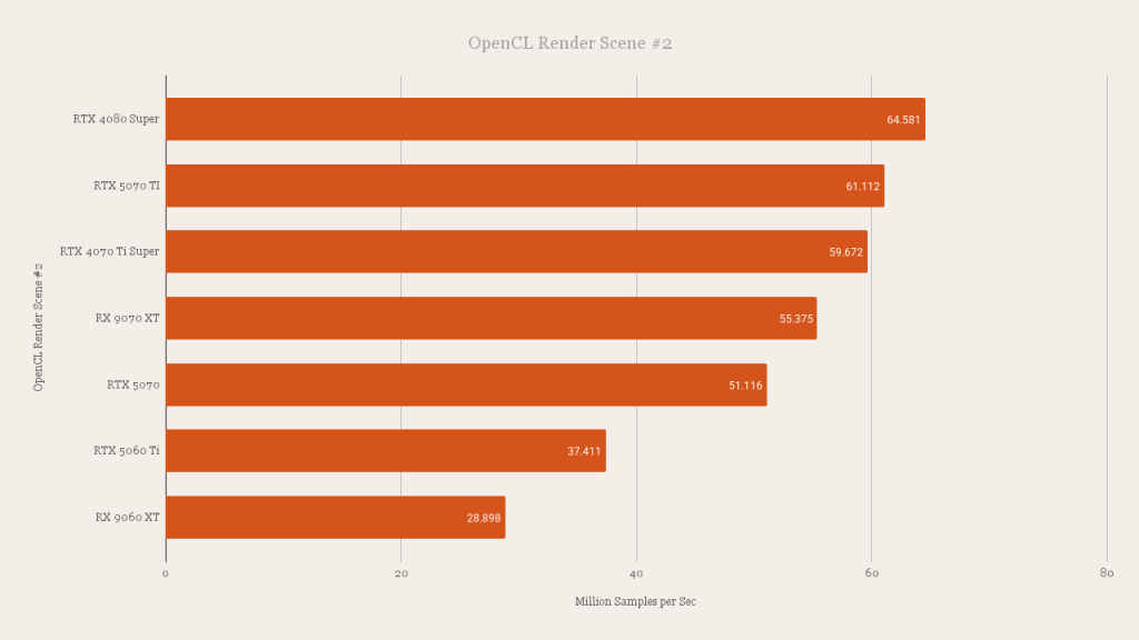 AMD Radeon RX 9060 XT OpenCL Render Scene #2