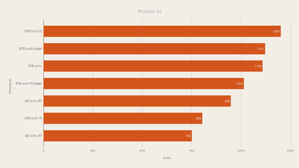 AMD Radeon RX 9070 XT Procyon AI Computer Vision