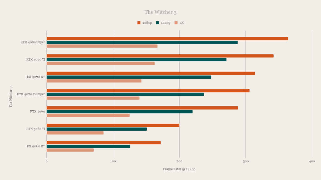 AMD Radeon RX 9060 XT The Witcher 3