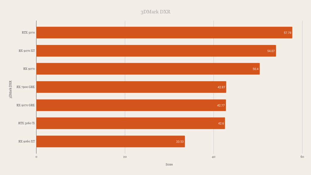 AMD Radeon RX 9070 GRE 3DMark DXR Performance