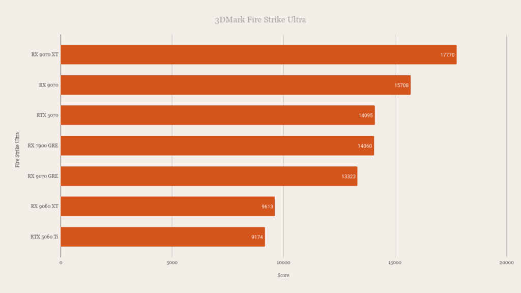 AMD Radeon RX 9070 GRE 3DMark Fire Strike Ultra Performance