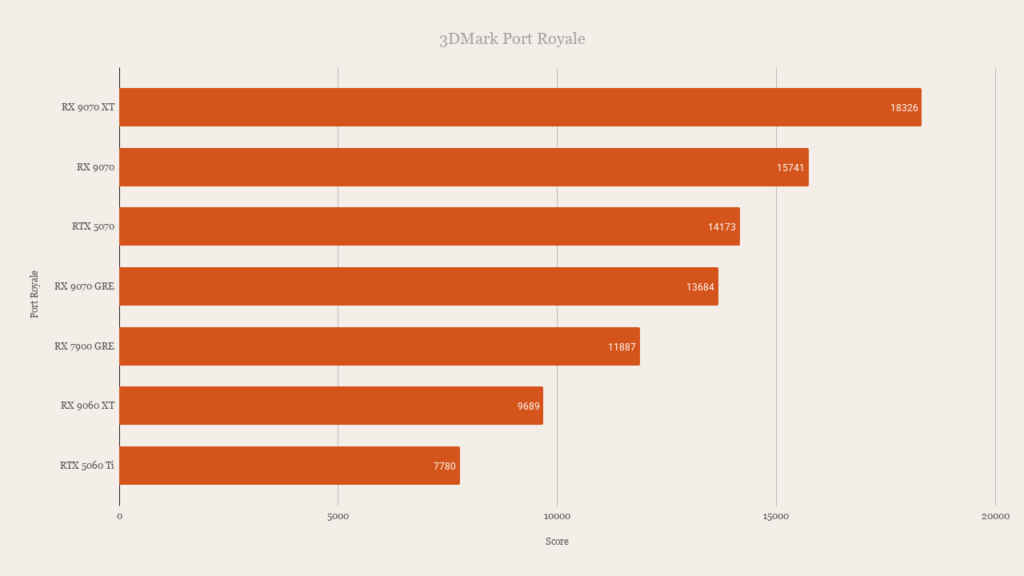 AMD Radeon RX 9070 GRE 3DMark Port Royale Performance