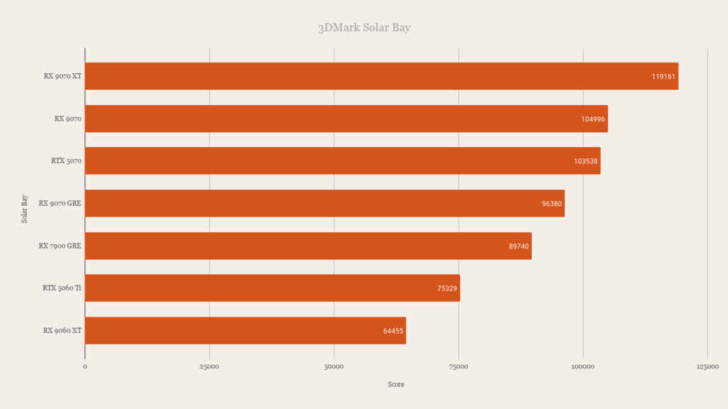 AMD Radeon RX 9070 GRE 3DMark Solar Bay Performance