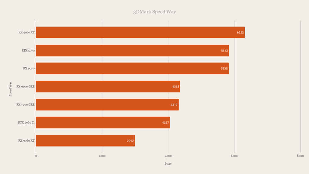 AMD Radeon RX 9070 GRE 3DMark Speed Way Performance