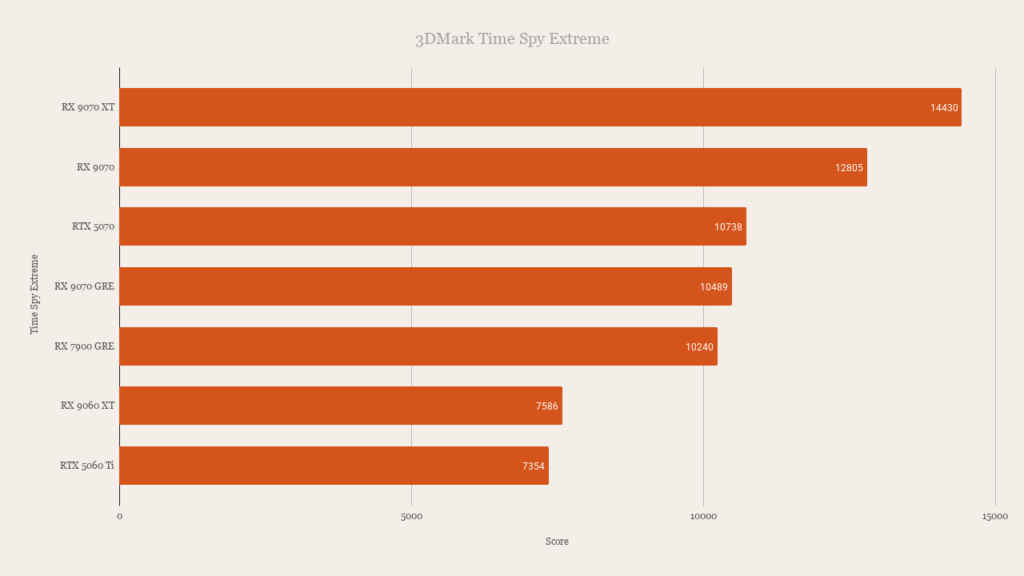 AMD Radeon RX 9070 GRE 3DMark Time Spy Extreme Performance