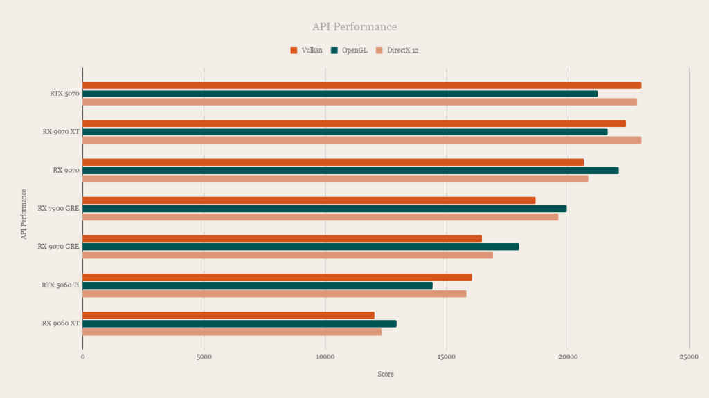 AMD Radeon RX 9070 GRE API Performance