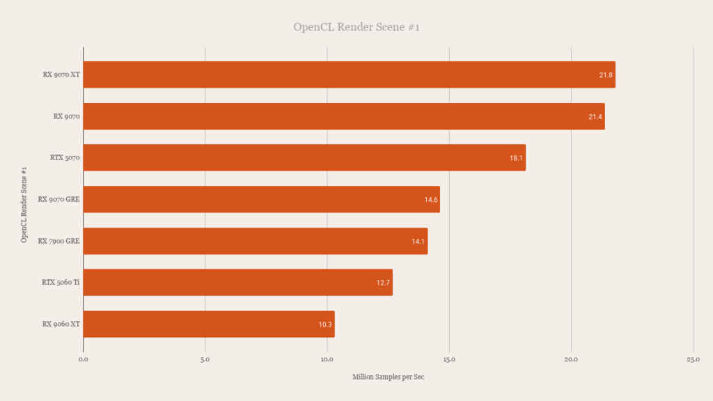 AMD Radeon RX 9070 GRE OpenCL Render Scene #1 Performance