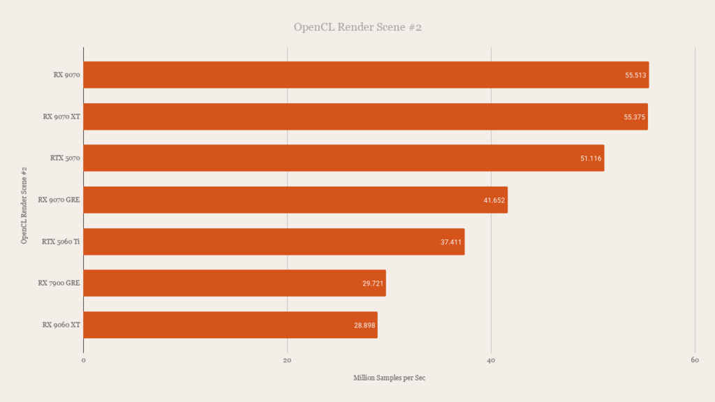 AMD Radeon RX 9070 GRE OpenCL Render Scene #2 Performance