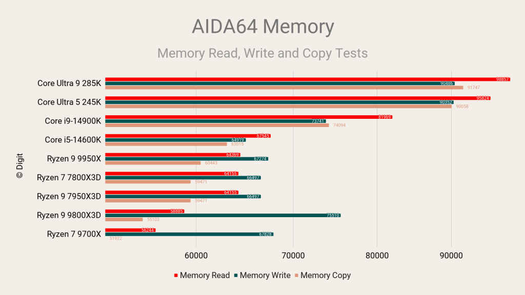 AMD Ryzen 7 9800X3D Review AIDA64 Memory