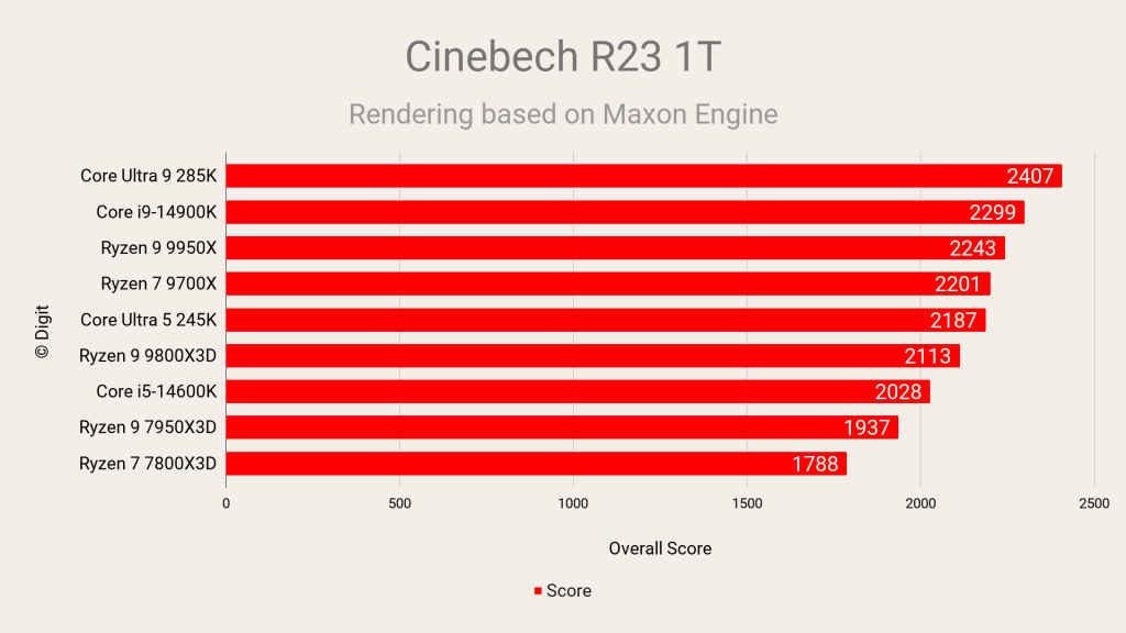 AMD Ryzen 7 9800X3D Review Cinebench R23 Single-Thread