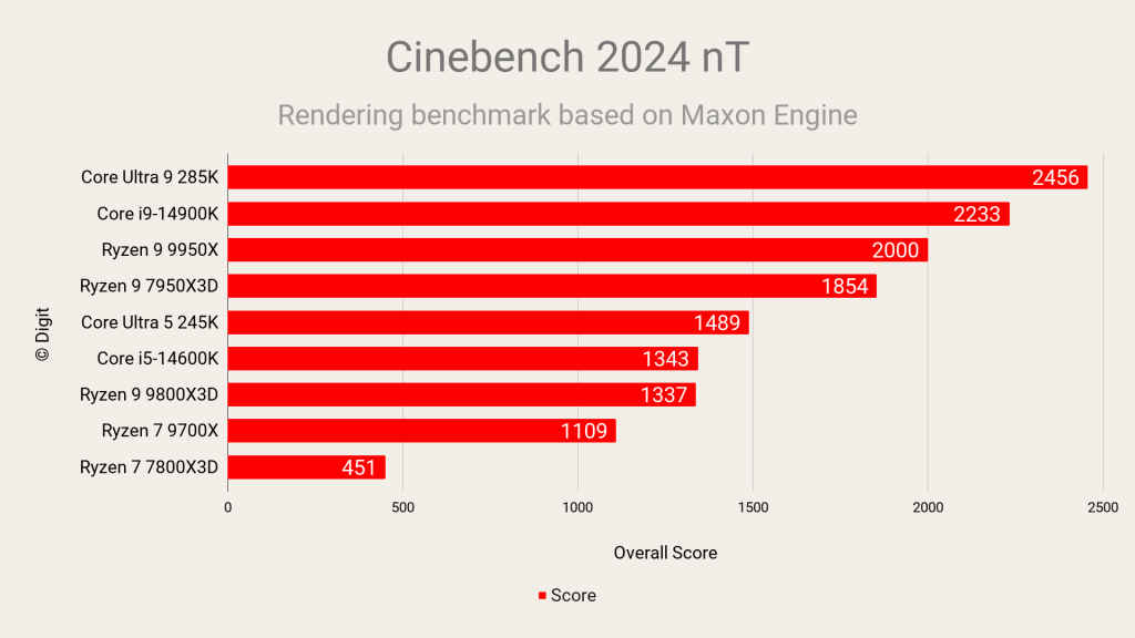 AMD Ryzen 7 9800X3D Review Cinebench 2024 Multi-Threaded