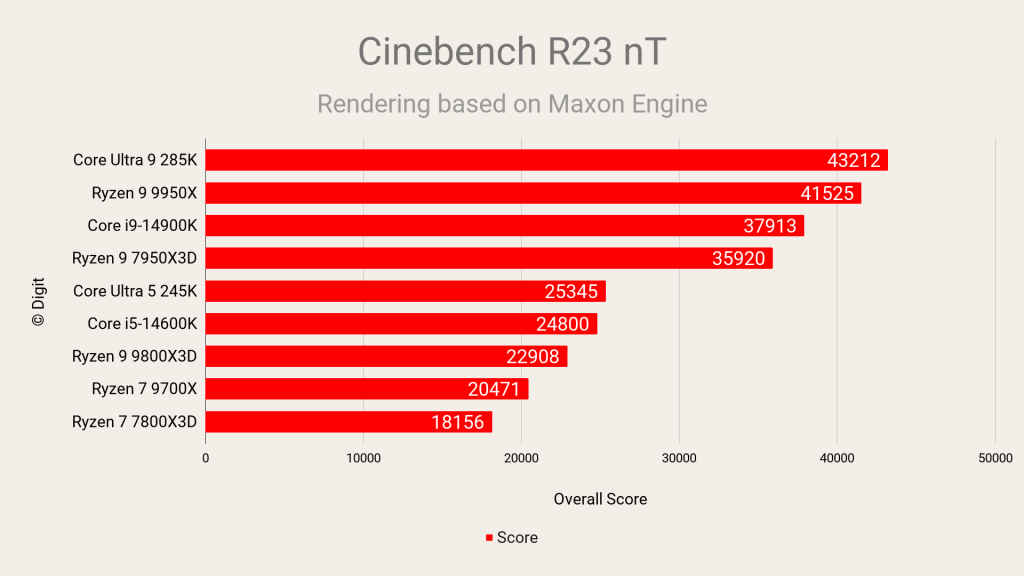 AMD Ryzen 7 9800X3D Review Cinebench R23 Multi-Threaded