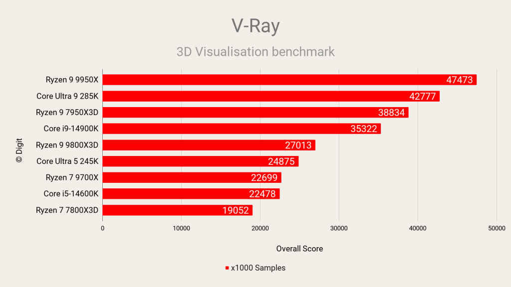 AMD Ryzen 7 9800X3D Review V-Ray